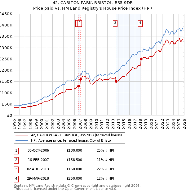 42, CARLTON PARK, BRISTOL, BS5 9DB: Price paid vs HM Land Registry's House Price Index