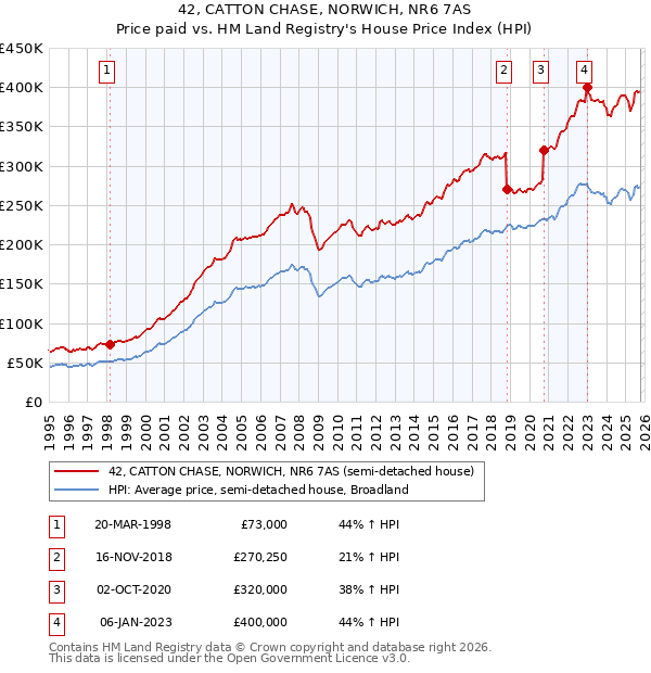 42, CATTON CHASE, NORWICH, NR6 7AS: Price paid vs HM Land Registry's House Price Index