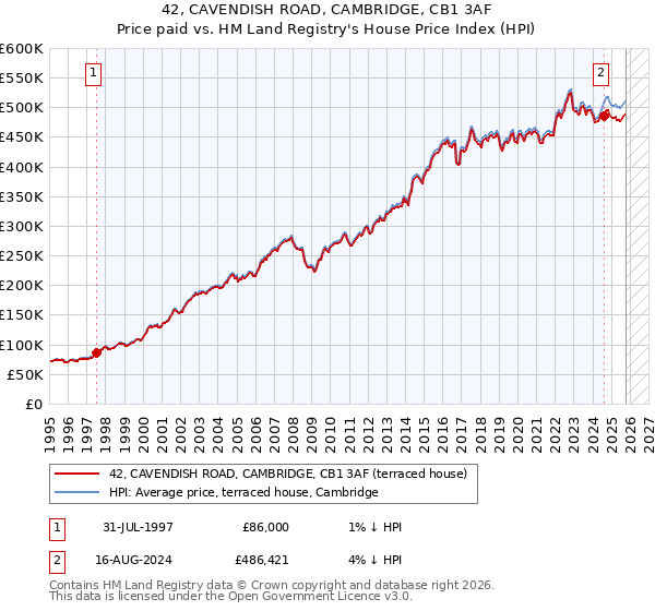42, CAVENDISH ROAD, CAMBRIDGE, CB1 3AF: Price paid vs HM Land Registry's House Price Index