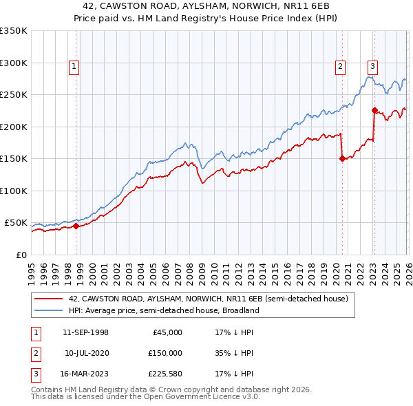 42, CAWSTON ROAD, AYLSHAM, NORWICH, NR11 6EB: Price paid vs HM Land Registry's House Price Index