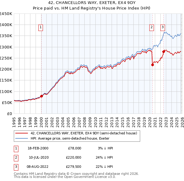 42, CHANCELLORS WAY, EXETER, EX4 9DY: Price paid vs HM Land Registry's House Price Index
