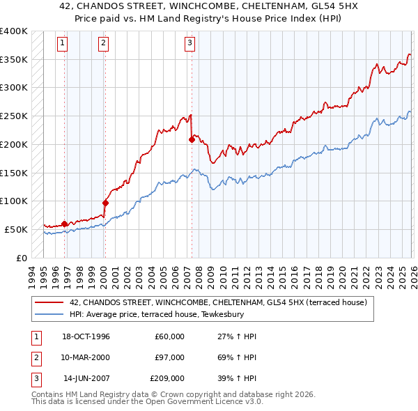 42, CHANDOS STREET, WINCHCOMBE, CHELTENHAM, GL54 5HX: Price paid vs HM Land Registry's House Price Index