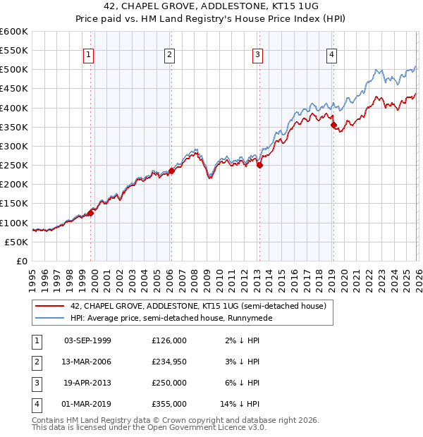 42, CHAPEL GROVE, ADDLESTONE, KT15 1UG: Price paid vs HM Land Registry's House Price Index