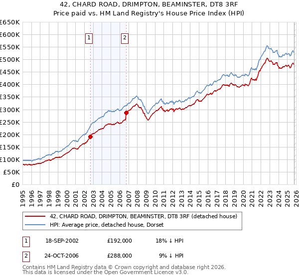 42, CHARD ROAD, DRIMPTON, BEAMINSTER, DT8 3RF: Price paid vs HM Land Registry's House Price Index