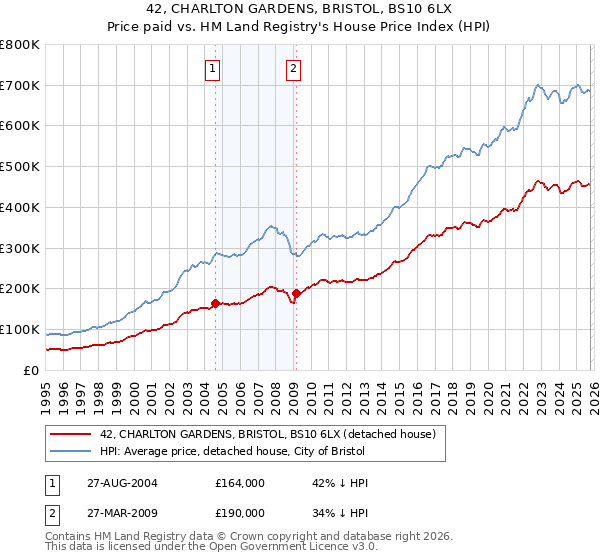42, CHARLTON GARDENS, BRISTOL, BS10 6LX: Price paid vs HM Land Registry's House Price Index