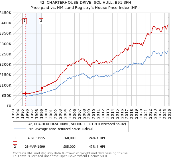 42, CHARTERHOUSE DRIVE, SOLIHULL, B91 3FH: Price paid vs HM Land Registry's House Price Index