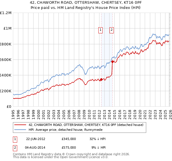 42, CHAWORTH ROAD, OTTERSHAW, CHERTSEY, KT16 0PF: Price paid vs HM Land Registry's House Price Index