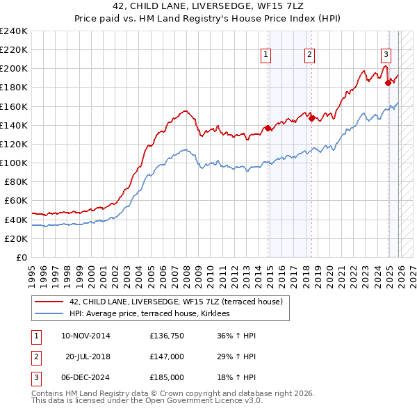 42, CHILD LANE, LIVERSEDGE, WF15 7LZ: Price paid vs HM Land Registry's House Price Index