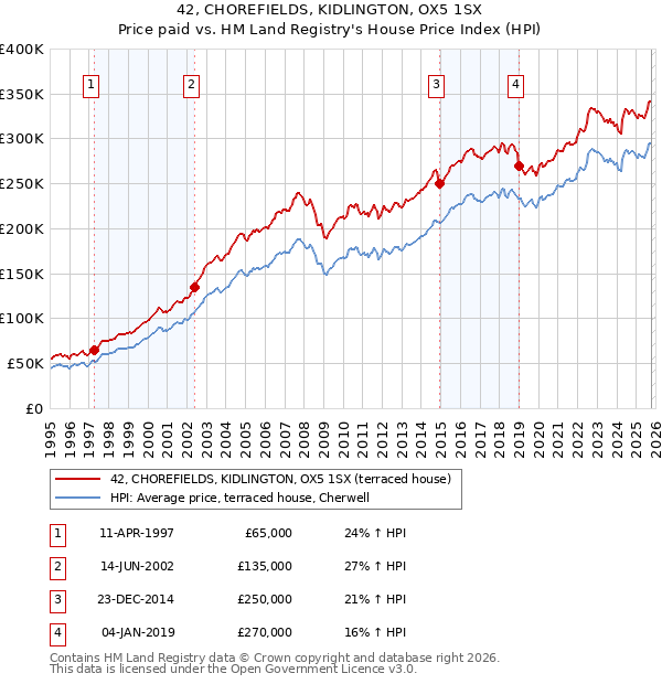 42, CHOREFIELDS, KIDLINGTON, OX5 1SX: Price paid vs HM Land Registry's House Price Index