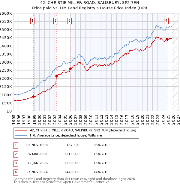 42, CHRISTIE MILLER ROAD, SALISBURY, SP2 7EN: Price paid vs HM Land Registry's House Price Index