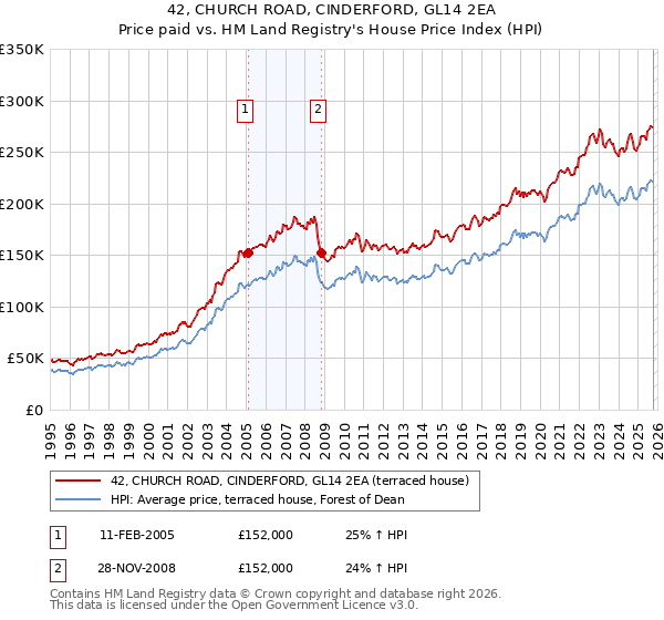 42, CHURCH ROAD, CINDERFORD, GL14 2EA: Price paid vs HM Land Registry's House Price Index