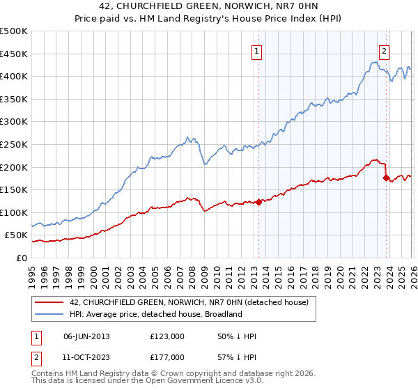 42, CHURCHFIELD GREEN, NORWICH, NR7 0HN: Price paid vs HM Land Registry's House Price Index