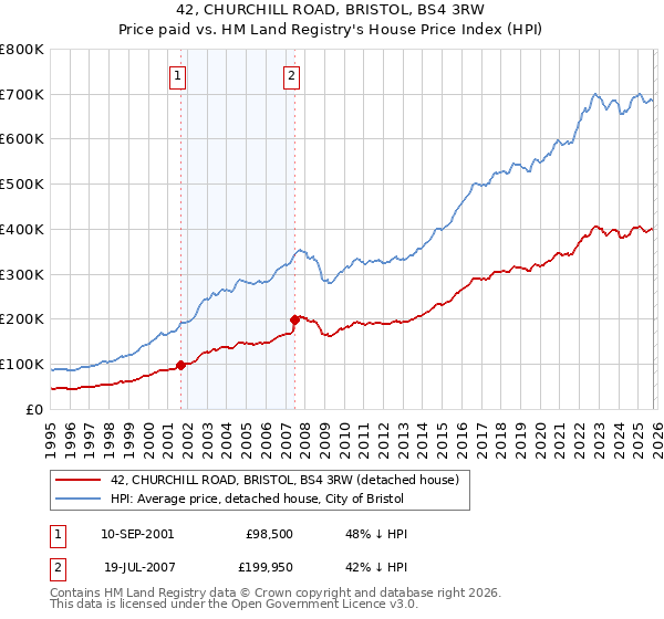 42, CHURCHILL ROAD, BRISTOL, BS4 3RW: Price paid vs HM Land Registry's House Price Index