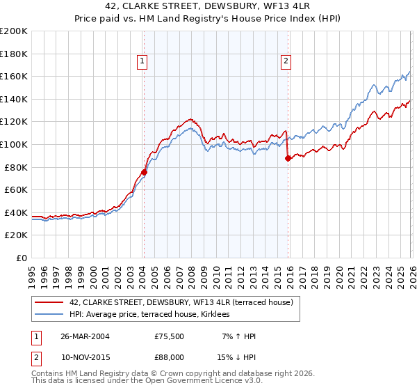 42, CLARKE STREET, DEWSBURY, WF13 4LR: Price paid vs HM Land Registry's House Price Index
