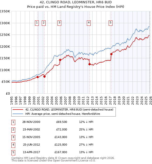 42, CLINGO ROAD, LEOMINSTER, HR6 8UD: Price paid vs HM Land Registry's House Price Index