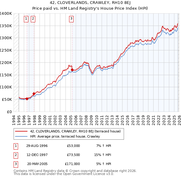 42, CLOVERLANDS, CRAWLEY, RH10 8EJ: Price paid vs HM Land Registry's House Price Index