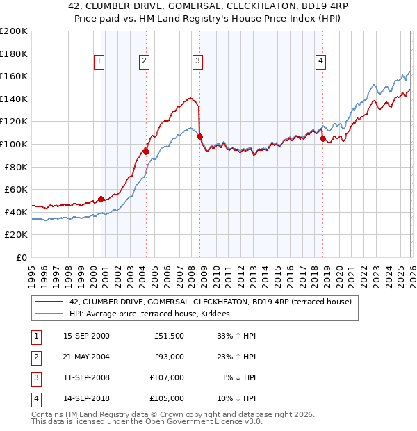 42, CLUMBER DRIVE, GOMERSAL, CLECKHEATON, BD19 4RP: Price paid vs HM Land Registry's House Price Index