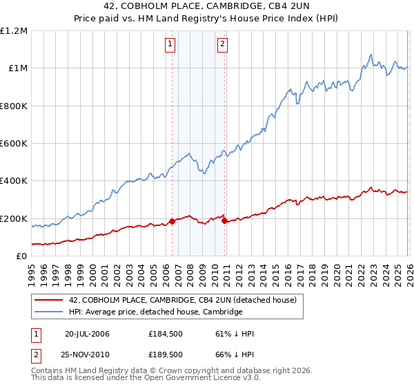 42, COBHOLM PLACE, CAMBRIDGE, CB4 2UN: Price paid vs HM Land Registry's House Price Index