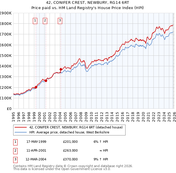 42, CONIFER CREST, NEWBURY, RG14 6RT: Price paid vs HM Land Registry's House Price Index