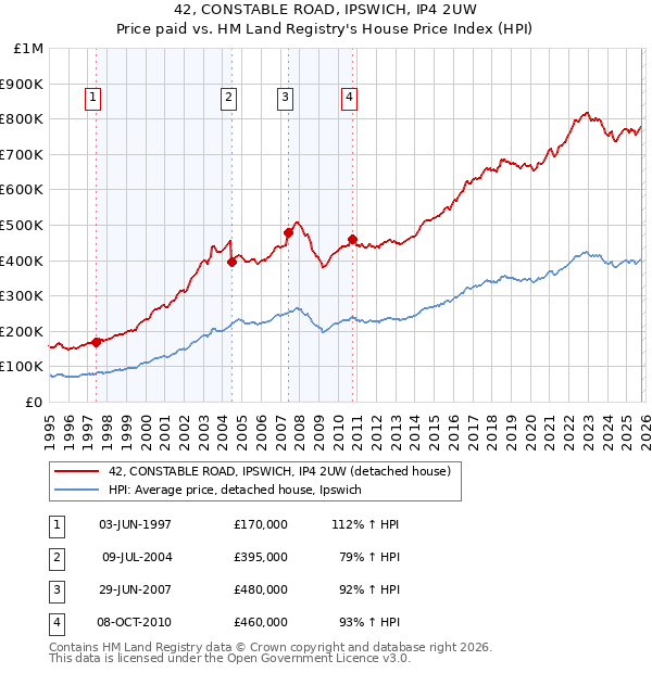 42, CONSTABLE ROAD, IPSWICH, IP4 2UW: Price paid vs HM Land Registry's House Price Index