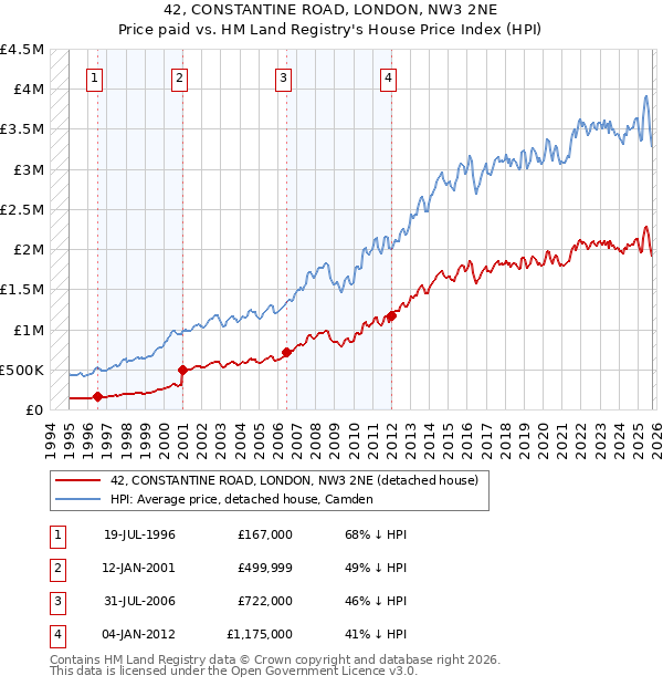 42, CONSTANTINE ROAD, LONDON, NW3 2NE: Price paid vs HM Land Registry's House Price Index