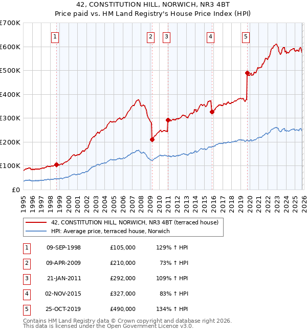 42, CONSTITUTION HILL, NORWICH, NR3 4BT: Price paid vs HM Land Registry's House Price Index