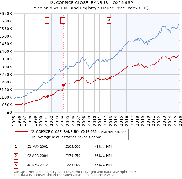 42, COPPICE CLOSE, BANBURY, OX16 9SP: Price paid vs HM Land Registry's House Price Index