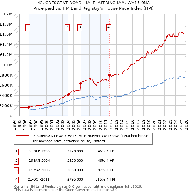 42, CRESCENT ROAD, HALE, ALTRINCHAM, WA15 9NA: Price paid vs HM Land Registry's House Price Index