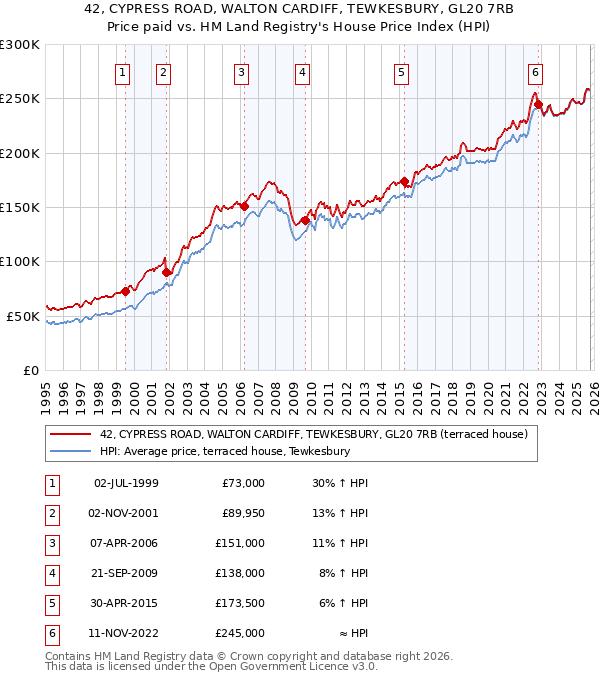 42, CYPRESS ROAD, WALTON CARDIFF, TEWKESBURY, GL20 7RB: Price paid vs HM Land Registry's House Price Index