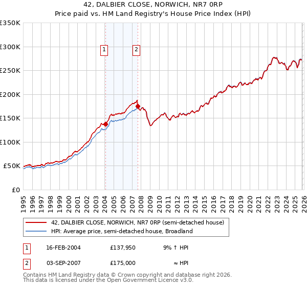 42, DALBIER CLOSE, NORWICH, NR7 0RP: Price paid vs HM Land Registry's House Price Index