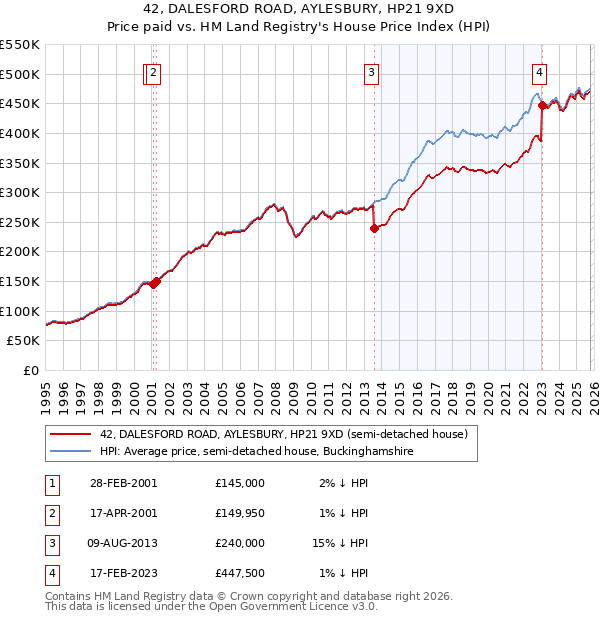 42, DALESFORD ROAD, AYLESBURY, HP21 9XD: Price paid vs HM Land Registry's House Price Index