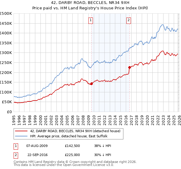 42, DARBY ROAD, BECCLES, NR34 9XH: Price paid vs HM Land Registry's House Price Index