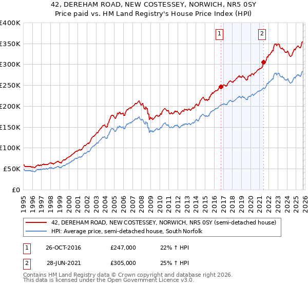 42, DEREHAM ROAD, NEW COSTESSEY, NORWICH, NR5 0SY: Price paid vs HM Land Registry's House Price Index