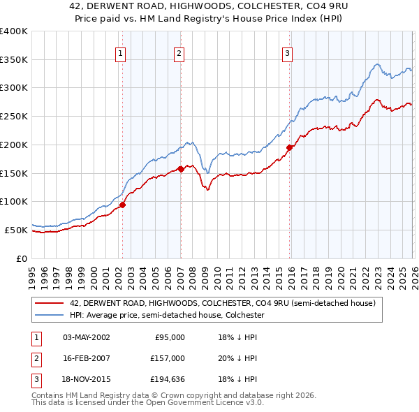 42, DERWENT ROAD, HIGHWOODS, COLCHESTER, CO4 9RU: Price paid vs HM Land Registry's House Price Index