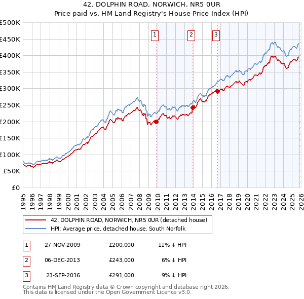 42, DOLPHIN ROAD, NORWICH, NR5 0UR: Price paid vs HM Land Registry's House Price Index