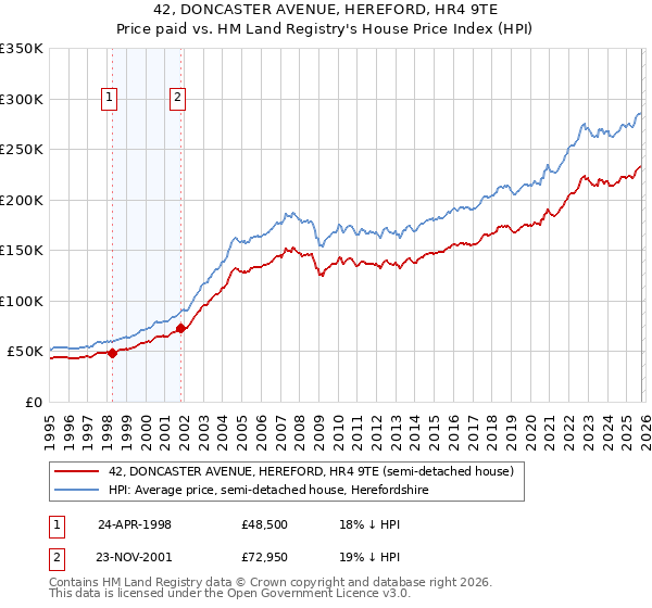 42, DONCASTER AVENUE, HEREFORD, HR4 9TE: Price paid vs HM Land Registry's House Price Index