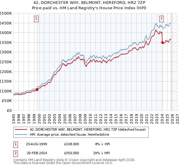 42, DORCHESTER WAY, BELMONT, HEREFORD, HR2 7ZP: Price paid vs HM Land Registry's House Price Index
