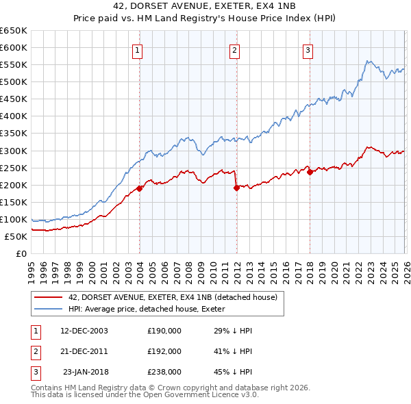42, DORSET AVENUE, EXETER, EX4 1NB: Price paid vs HM Land Registry's House Price Index