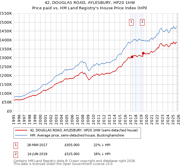 42, DOUGLAS ROAD, AYLESBURY, HP20 1HW: Price paid vs HM Land Registry's House Price Index