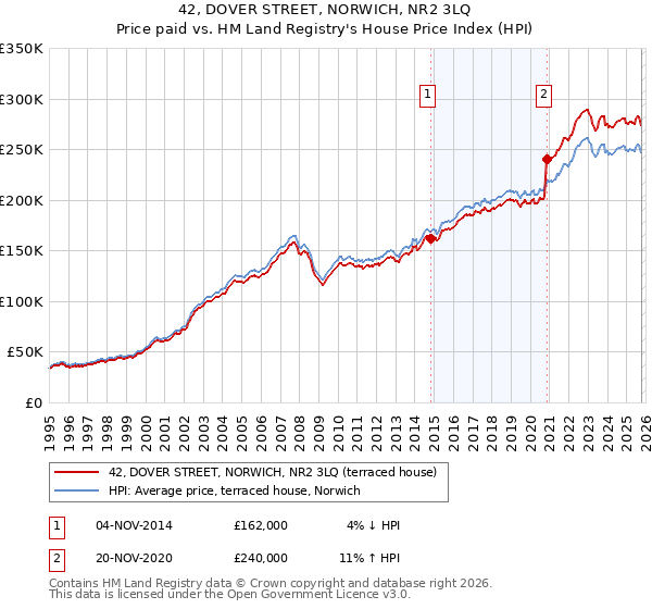 42, DOVER STREET, NORWICH, NR2 3LQ: Price paid vs HM Land Registry's House Price Index