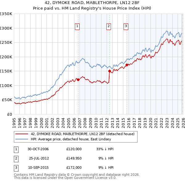42, DYMOKE ROAD, MABLETHORPE, LN12 2BF: Price paid vs HM Land Registry's House Price Index