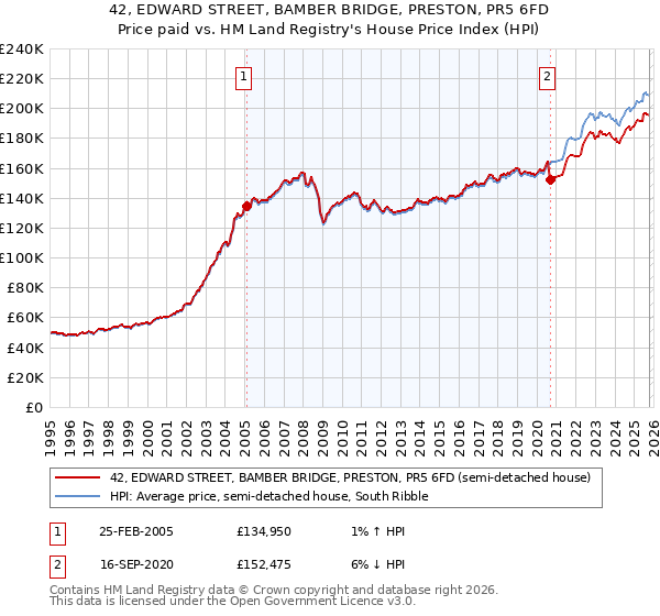 42, EDWARD STREET, BAMBER BRIDGE, PRESTON, PR5 6FD: Price paid vs HM Land Registry's House Price Index