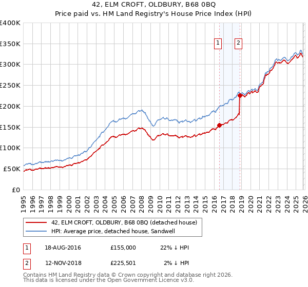 42, ELM CROFT, OLDBURY, B68 0BQ: Price paid vs HM Land Registry's House Price Index