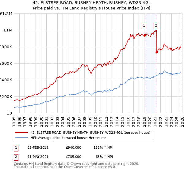 42, ELSTREE ROAD, BUSHEY HEATH, BUSHEY, WD23 4GL: Price paid vs HM Land Registry's House Price Index