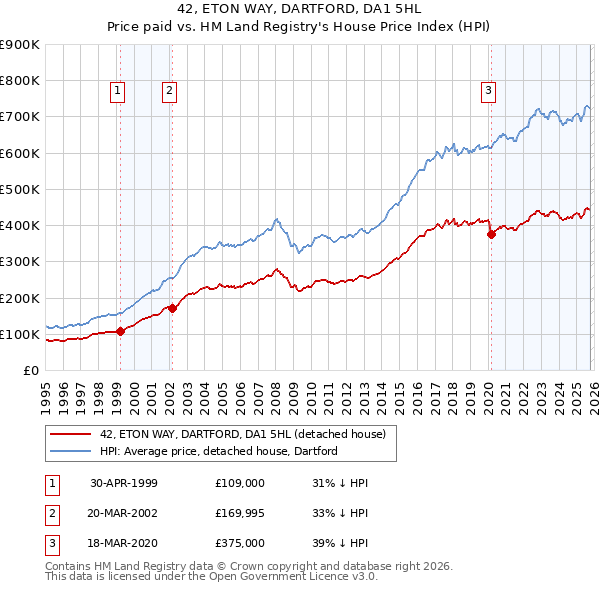 42, ETON WAY, DARTFORD, DA1 5HL: Price paid vs HM Land Registry's House Price Index