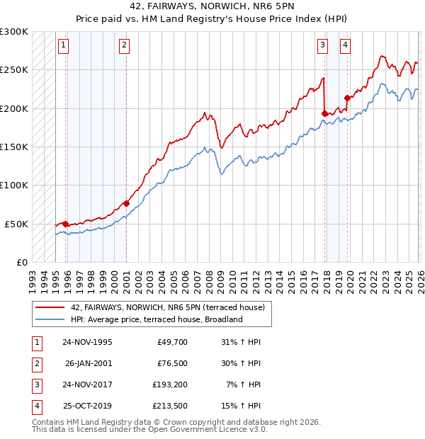 42, FAIRWAYS, NORWICH, NR6 5PN: Price paid vs HM Land Registry's House Price Index