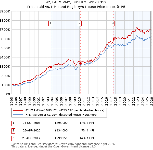 42, FARM WAY, BUSHEY, WD23 3SY: Price paid vs HM Land Registry's House Price Index