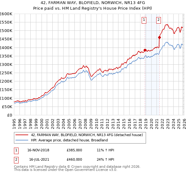 42, FARMAN WAY, BLOFIELD, NORWICH, NR13 4FG: Price paid vs HM Land Registry's House Price Index