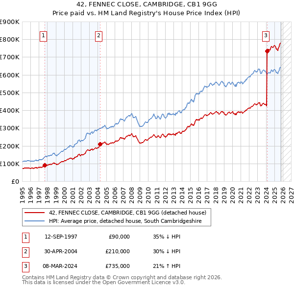 42, FENNEC CLOSE, CAMBRIDGE, CB1 9GG: Price paid vs HM Land Registry's House Price Index