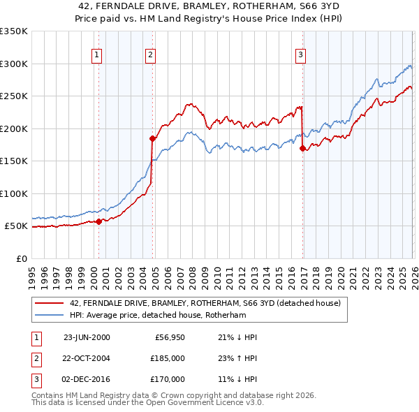 42, FERNDALE DRIVE, BRAMLEY, ROTHERHAM, S66 3YD: Price paid vs HM Land Registry's House Price Index